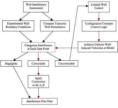 Figure 2.3: The Correctable Interference Transonic Wind Tunnel Concept