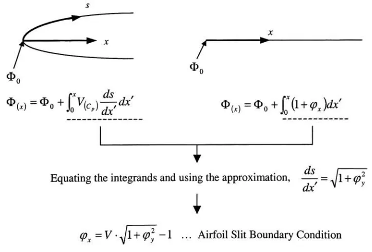 Figure 3.2: Outer Boundary Condition for the Tunnel Calculation