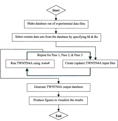 Figure 4.1: Flow Chart of the Semi-Automatic Procedure
