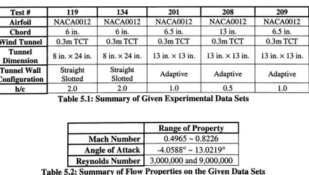 Table 5.1: Summary of Given Experimental Data Sets