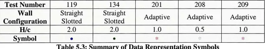 Table 5.3: Summary of Data Representation Symbols