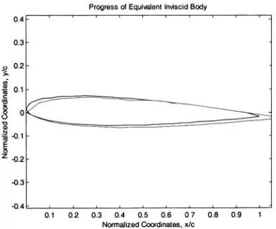 Figure 5.2: Equivalent Inviscid Body on Adaptive Wall Test Case