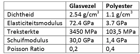 Tabel  1: Eigenschappen van de gebruikte materialen zoals die gevonden zijn in Mallick (2008) en in de technische gegevens van het polyester