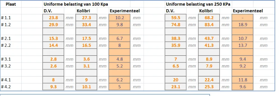 Tabel  5: Theoretische en experimentele doorbuiging in millimeters bij 100 kPa en 250 kPa