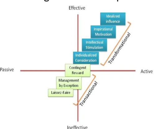 Figure 4.1 Full range leadership model (Source: Bass, 1997) 