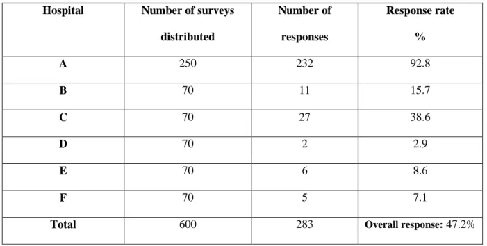 Table 6.1 Survey respondents (nurses)  Hospital  Number of surveys 