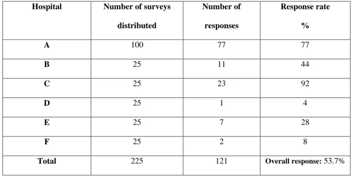 Table 6.2 Survey respondents (nurse managers)  Hospital  Number of surveys 