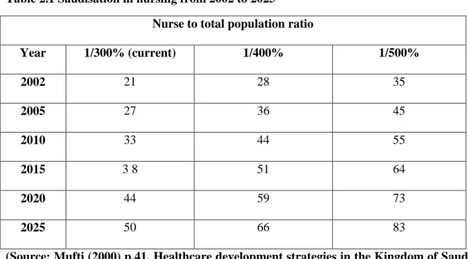 Table 2.1 Saudisation in nursing from 2002 to 2025  