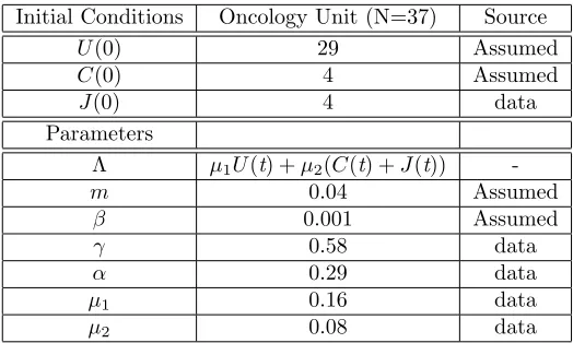 Table 3: Parameters and initial conditions values (some values are assumed for optimization pur-poses)