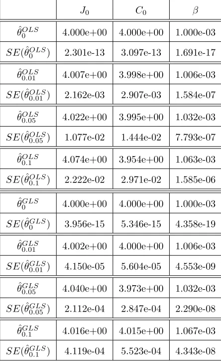 Table 4: OLS and GLS optimization algorithm testing for 휃 = (퐽0, 퐶, 훽0 ) using synthetic data