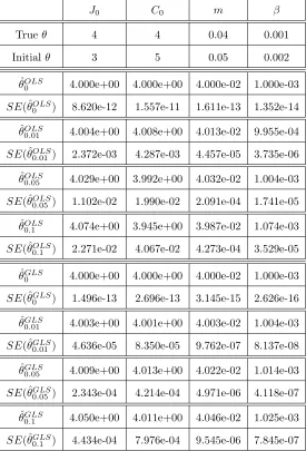 Table 5: OLS and GLS optimization algorithm testing for 휃 = (퐽0, 퐶0, 푚, 훽 ) using synthetic data.The model was ﬁt to the synthetic data with levels of noise: 휎 = 0, 0.01, 0.05, and 0.1