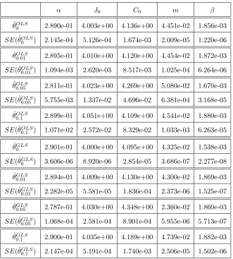 Table 6: OLS and GLS optimization algorithm testing for 휃 = (훼, 퐽0, 퐶0, 푚, 훽 ) using synthetic data.The model was ﬁt to the synthetic data with levels of noise: 휎 = 0, 0.01, 0.05, and 0.1