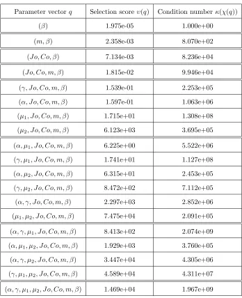 Table 7: Subset parameter selected as a result of the selection algorithm for 푝 = 1, ..., 8 using theoncology unit surveillance data with nominal parameter values described in Table 3 using the GLSoptimization.