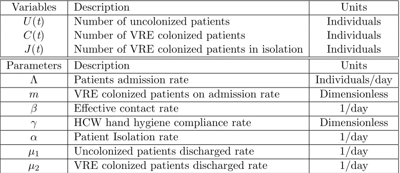 Table 1: Model Parameters