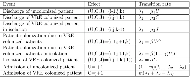 Table 2: Transition rates