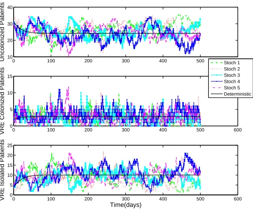 Figure 2: Sample of 5 stochastic realizations in comparison to the numerical solution of the deter-ministic model; N = 37 patients, t푠푡표푝 = 500.