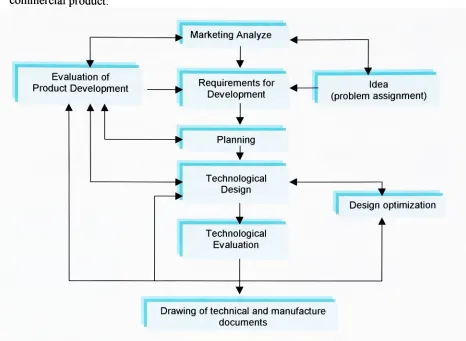 Fig. 2. Flow chart ofproduct development process [1 ]