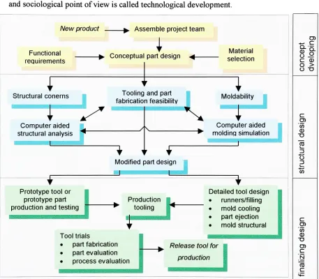 Fig. 3. Flow chart oftechnological development of the product[2]