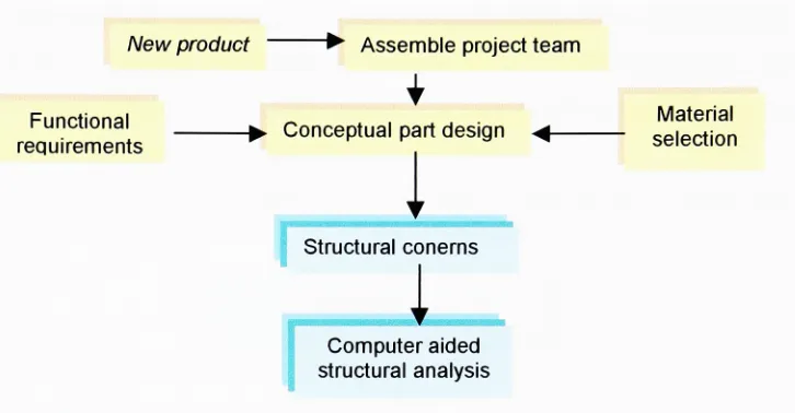 Fig. 4. Flow chart ofthesis methodology