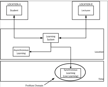 Figure 1.1: Problem domain of the study