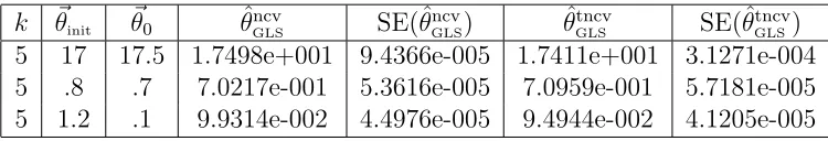 Table 4: Estimation using the GLS procedure with nonconstant variance data for k = 5.