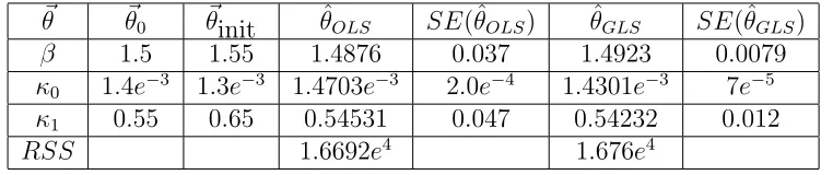 Figure 12: Best ﬁt model solutions to monthly case notiﬁcations with nonconstant varianceNCV error.Best fit model solution using OLS estimationBest fit model solution using GLS estimation