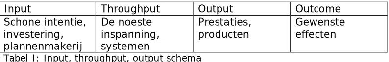 Tabel I: Input, throughput, output schema  Prestatiemeting is ook bevorderlijk voor leerprocessen, tussen 