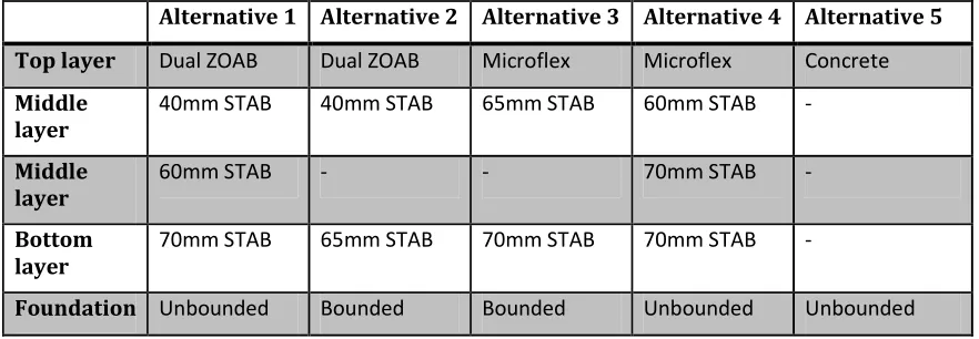 Table 1 Alternatives in road pavements 