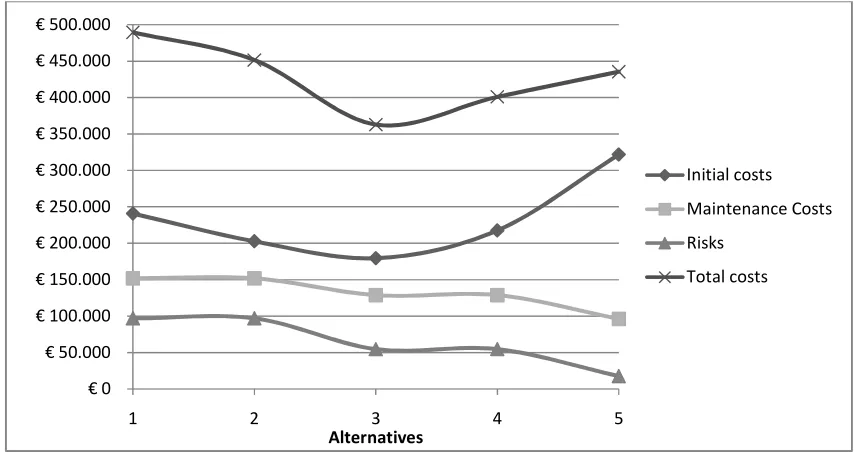 Figure 7 Cost categories for several alternatives 