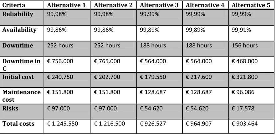 Table 3 Evaluation of alternatives   