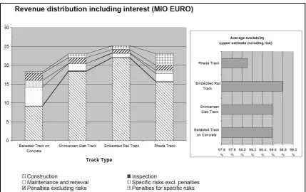 Figure 1 A chart of the composition of ththe average availability, adopted from A chart of the composition of the Life Cycle Cost for four different track-types of the HSLadopted from (Zoeteman, 2001) types of the HSL-Zuid and 