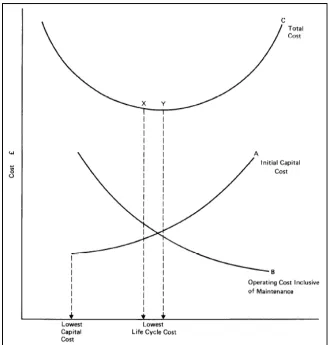 Figure 2 The cost of asset ownership (Taylor, 1981) 