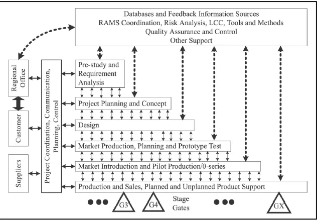 Figure 4 Dynamic product development process model by Markeset & Kumar (2003)  