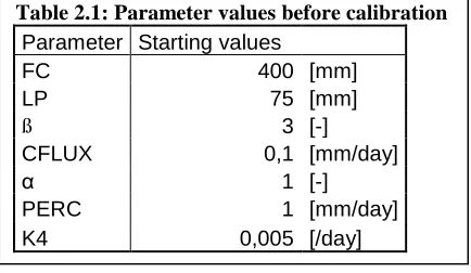 Table 2.1: Parameter values before calibration Parameter Starting values   