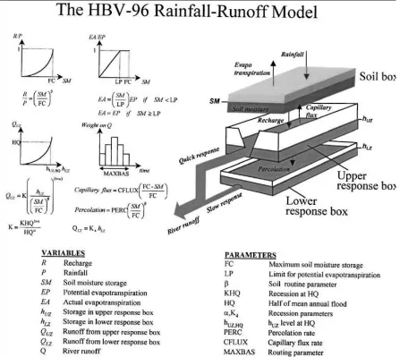 Figure 2.1: model structure and parameters of the HBV-96 model (Lidén and Harlin, 2000) 