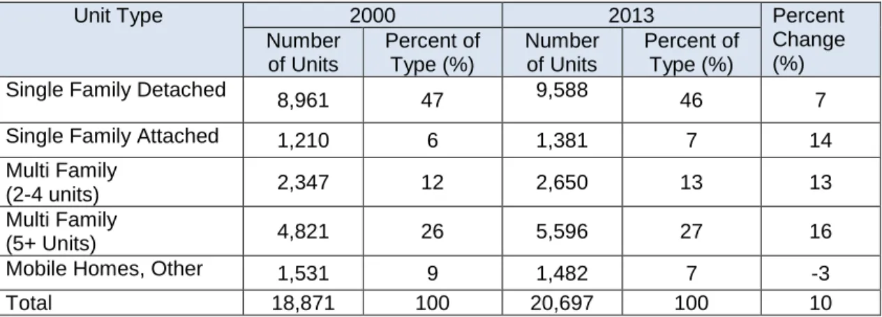 Table 2: Housing Stock by Type 