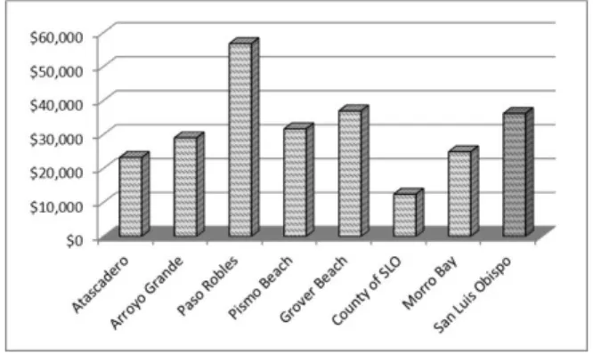 Figure 5: Comparative Residential Development Fees of San Luis Obispo County 
