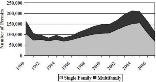 Figure  5  below  shows  an  overview  of  the  amount  of  residential  development  since 1990