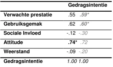 Tabel 5.7 Correlatietabel Gecorrigeerd voor Discipline 