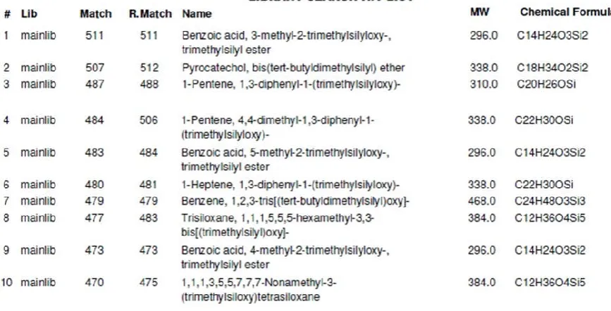 Fig. 1a. List of compounds identified from GC-MS analysis of ethanolic extract of  Acacia torta Craib