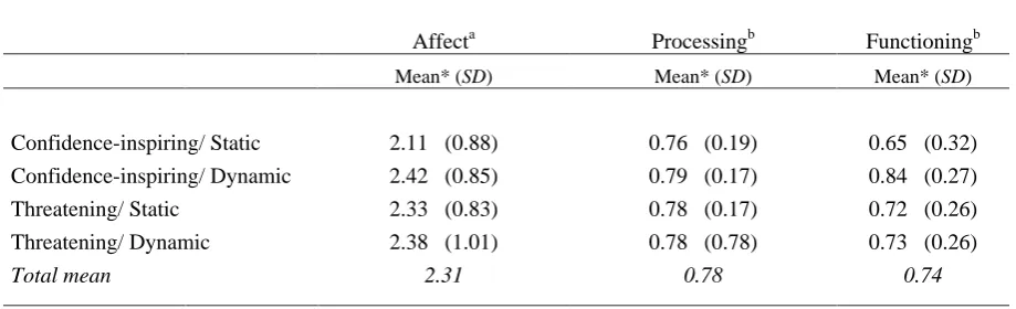 Table 1.   Means of Affect, Processing and Functioning Across the Four Conditions  