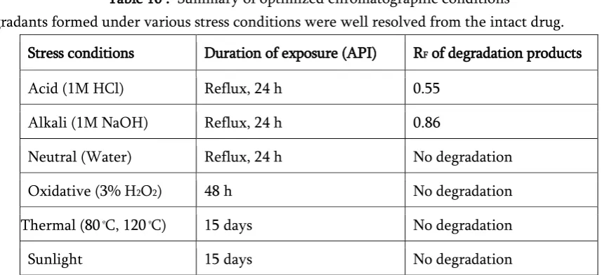 Table 11 : Summary of forced degradation studies by HPTLC 
