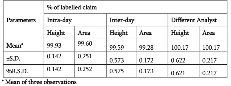 Table 14 : Summary of results of precision studies 