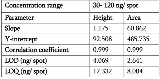 Table 15 : Summary of results of Linearity, Range, LOD and LOQ 