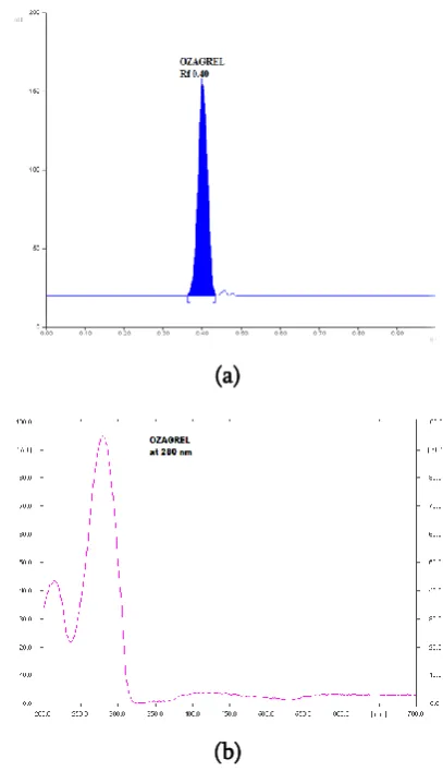 Figure 1 : (a) HPTLC chromatogram and (b) In situ 