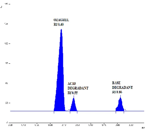 Figure 2 : HPTLC chromatograms of forced degraded 