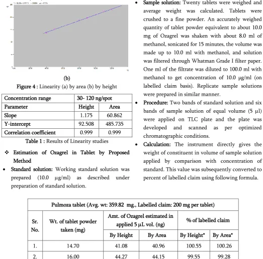 Table 1 : Results of Linearity studies 