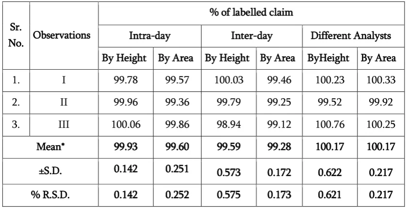 Table 3 : Results of recovery studies of Ozagrel in tablet 
