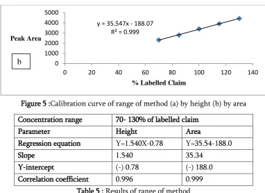 Table 5 : Results of range of method 