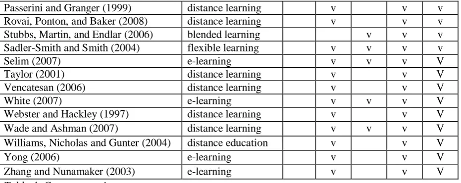 Table 4: Concept matrix  
